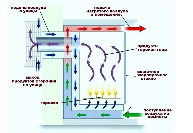 Схема работы газового камина